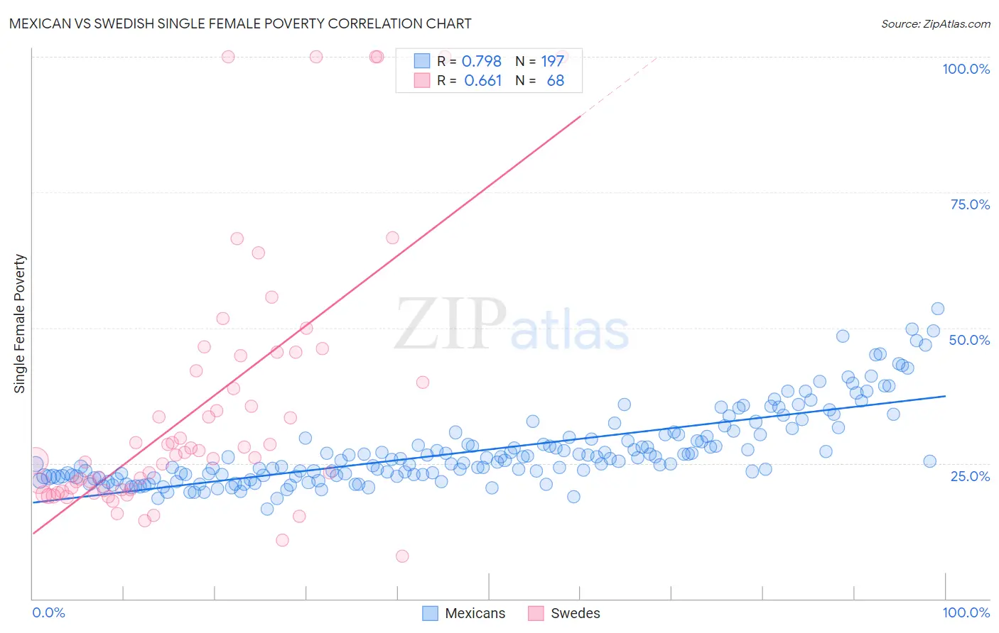 Mexican vs Swedish Single Female Poverty