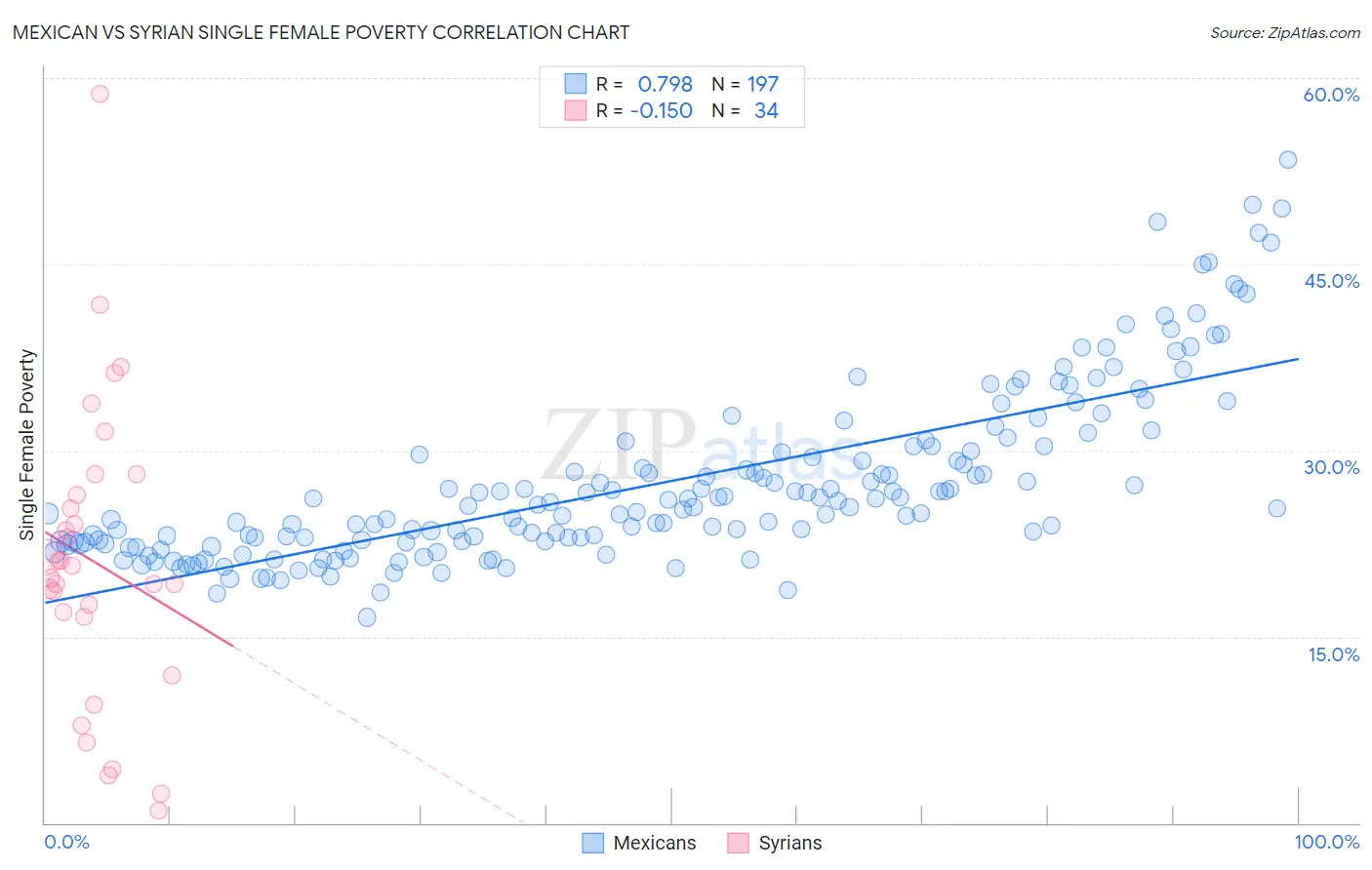 Mexican vs Syrian Single Female Poverty