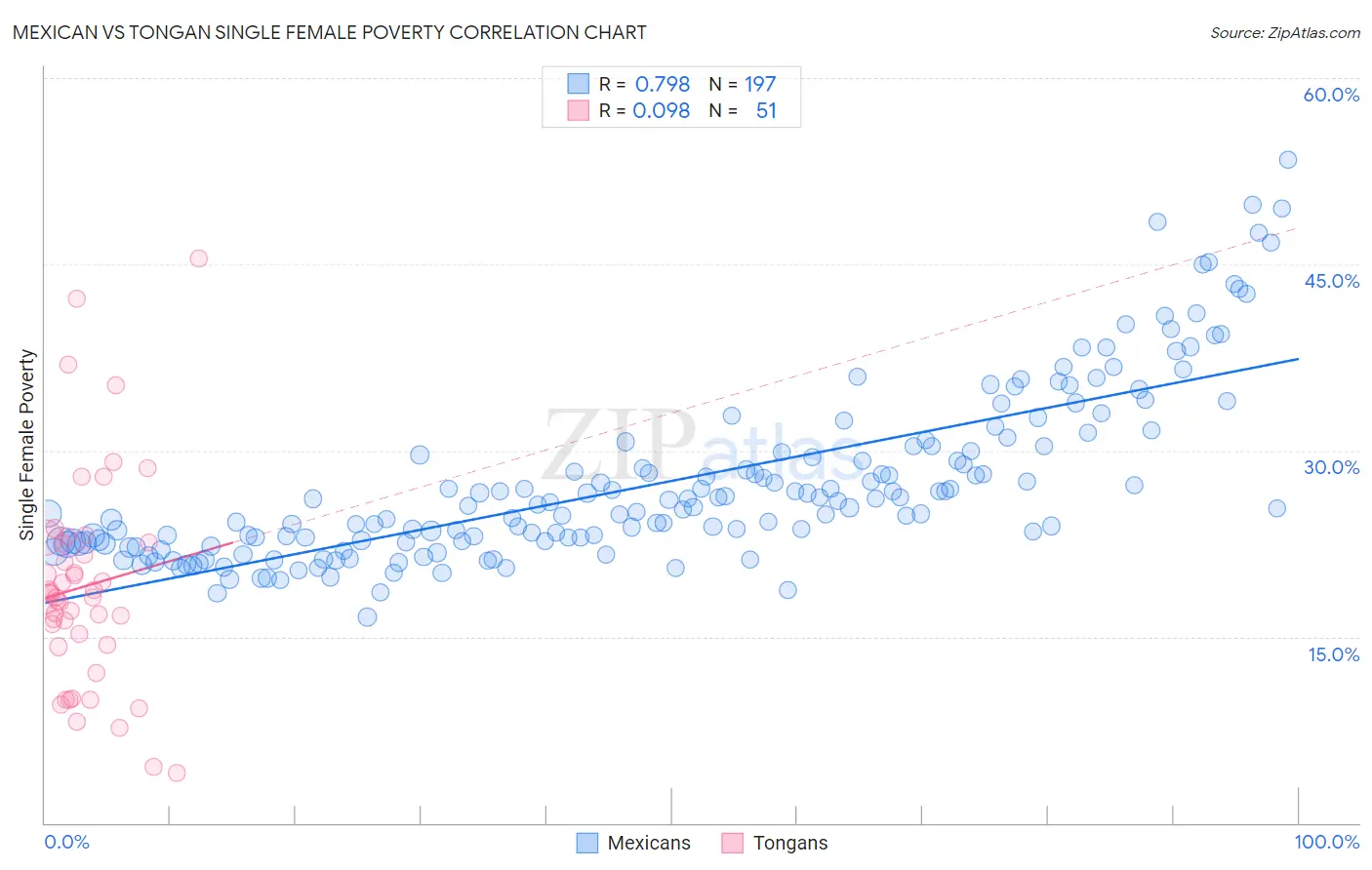 Mexican vs Tongan Single Female Poverty