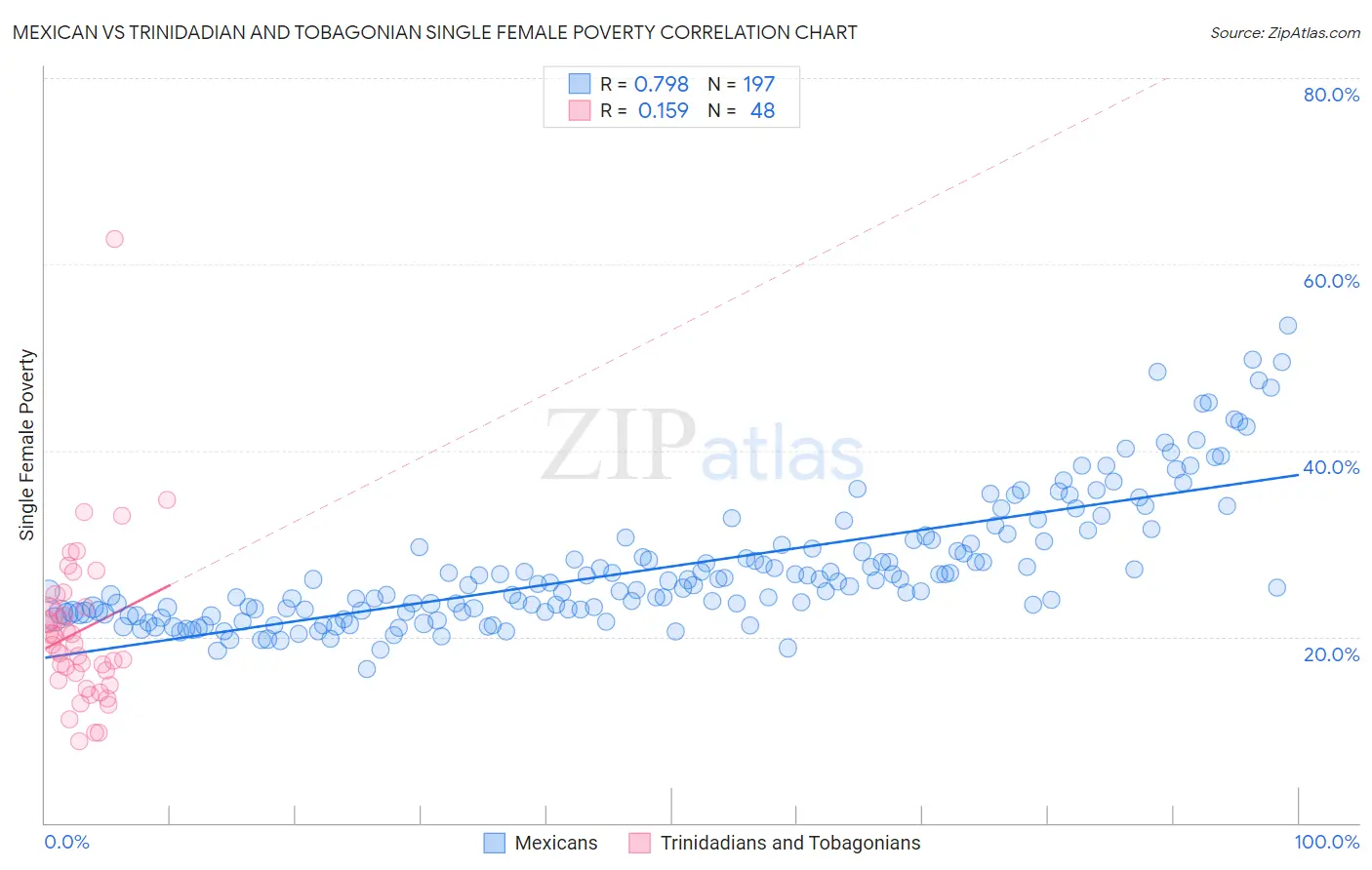 Mexican vs Trinidadian and Tobagonian Single Female Poverty