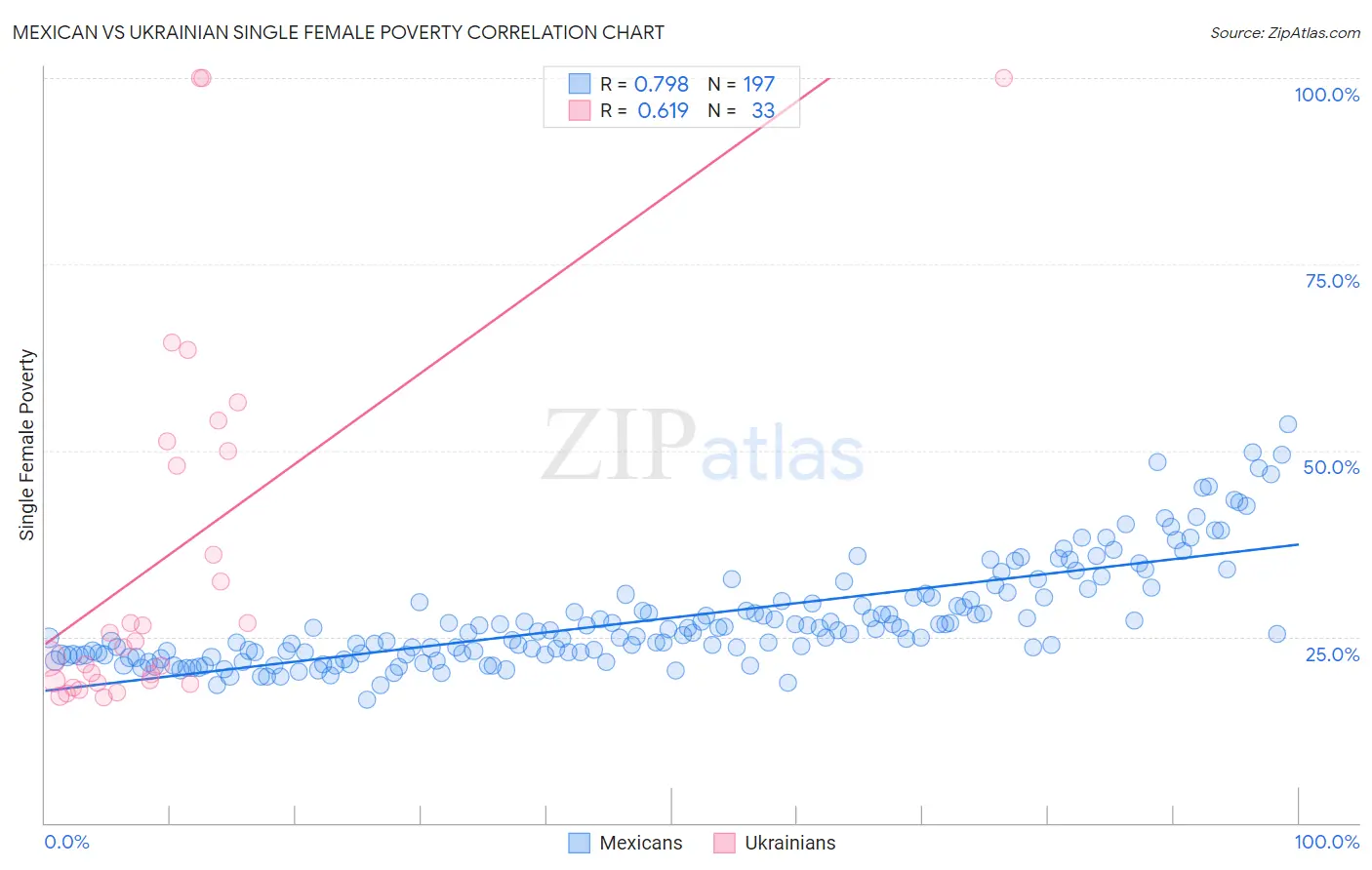 Mexican vs Ukrainian Single Female Poverty