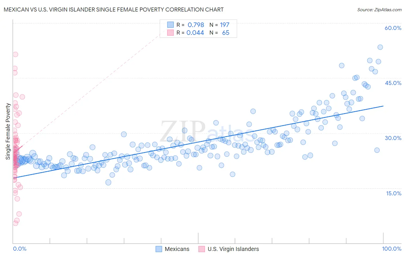 Mexican vs U.S. Virgin Islander Single Female Poverty