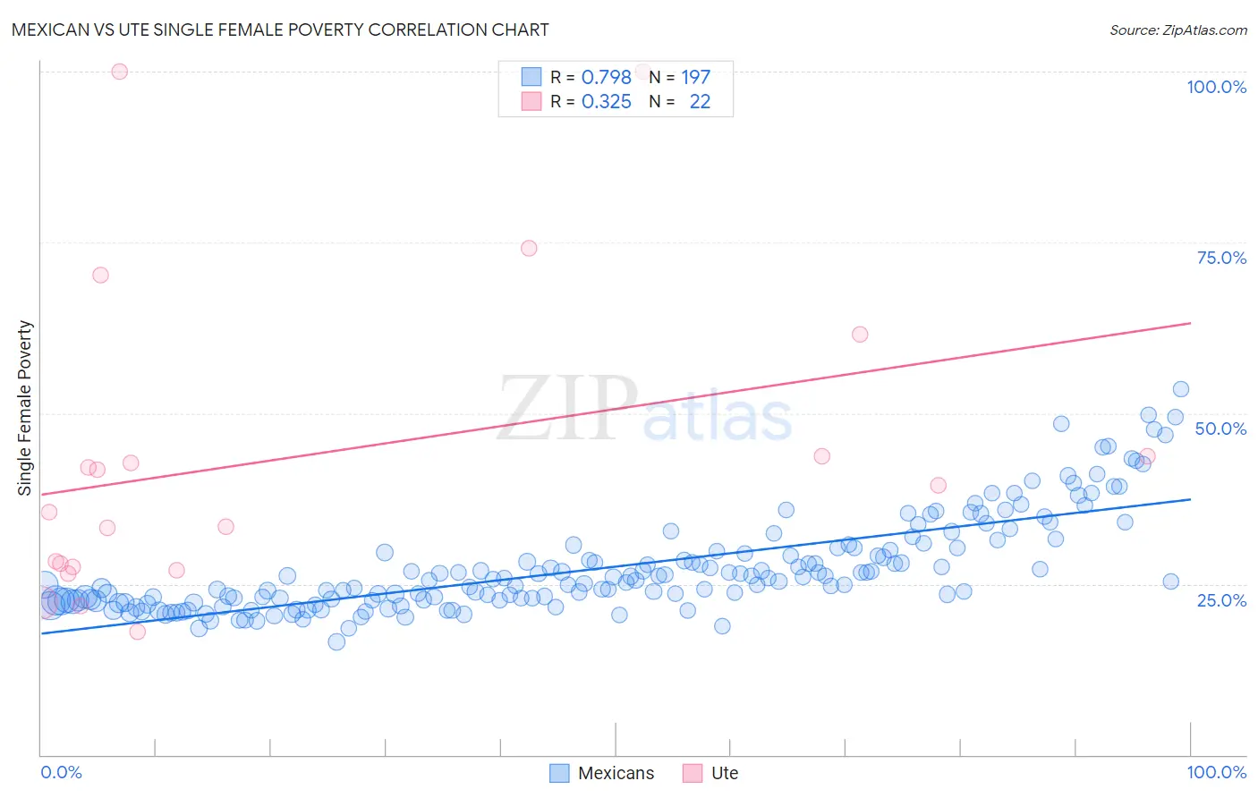 Mexican vs Ute Single Female Poverty