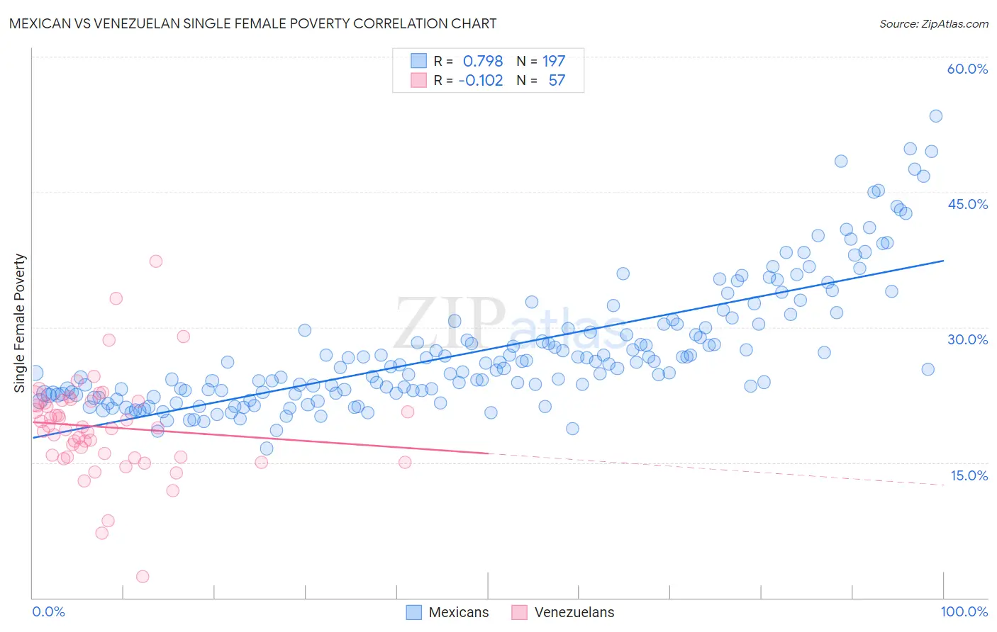 Mexican vs Venezuelan Single Female Poverty