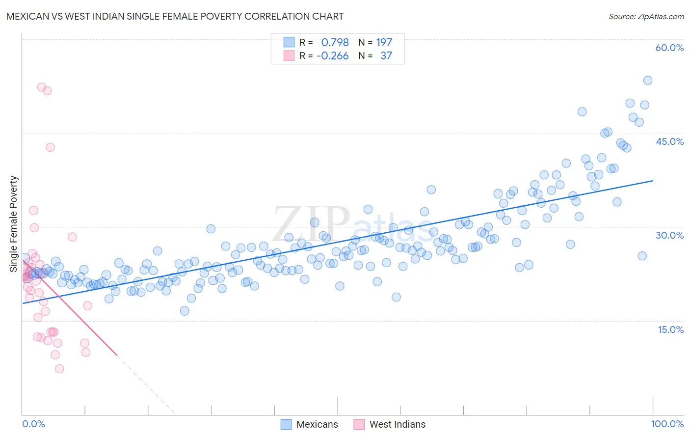 Mexican vs West Indian Single Female Poverty