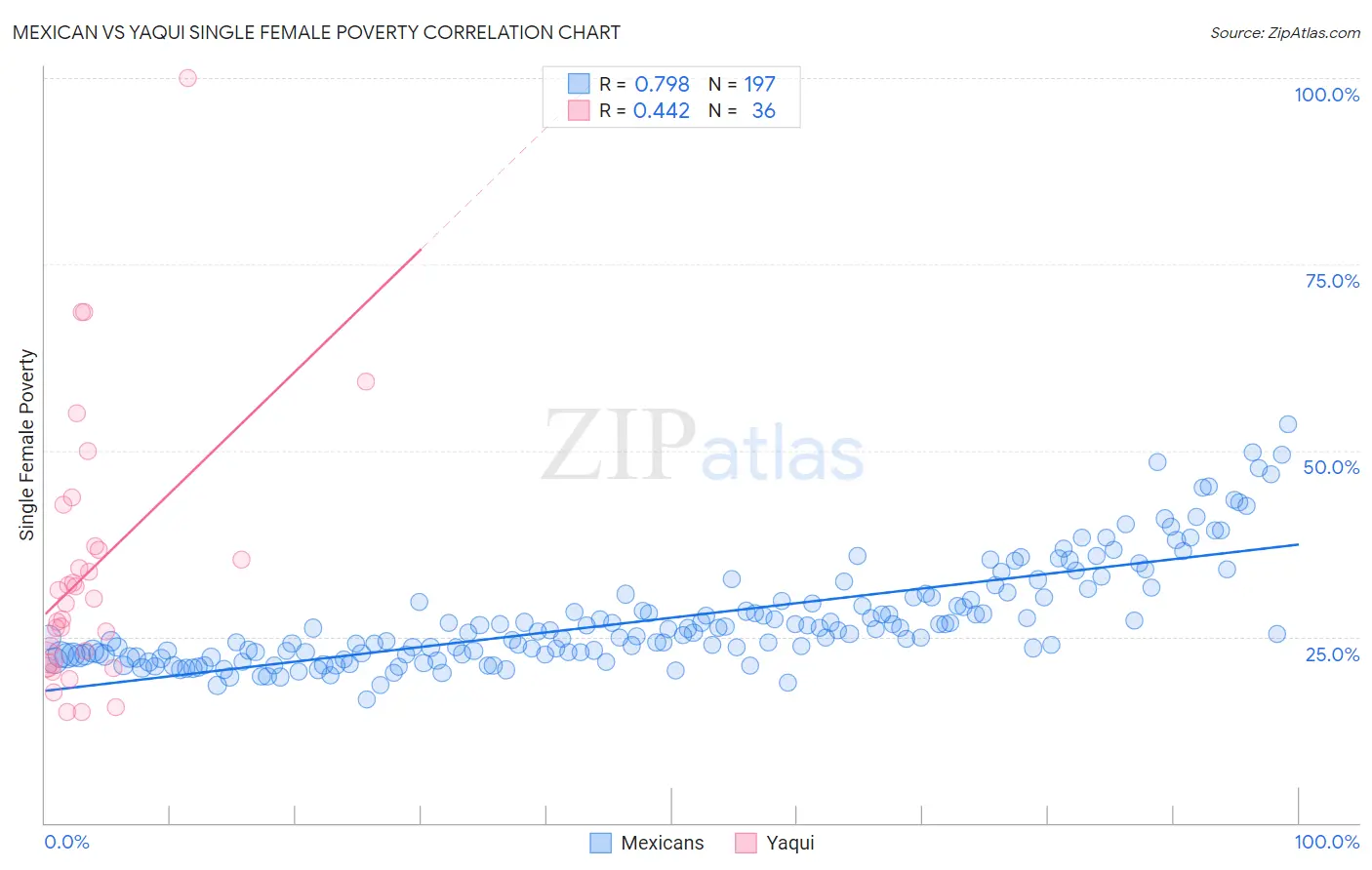 Mexican vs Yaqui Single Female Poverty