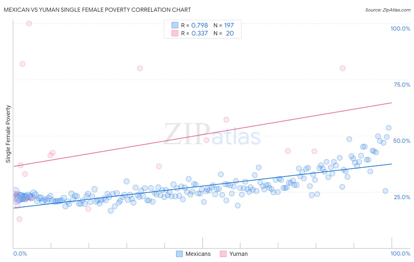 Mexican vs Yuman Single Female Poverty