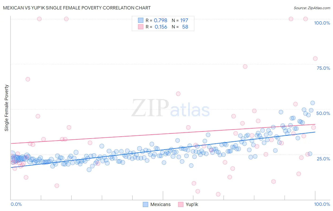 Mexican vs Yup'ik Single Female Poverty