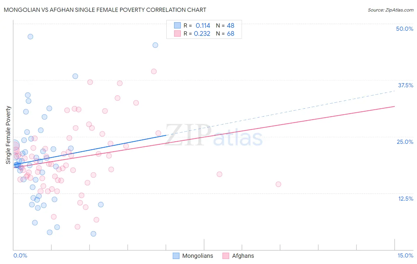 Mongolian vs Afghan Single Female Poverty