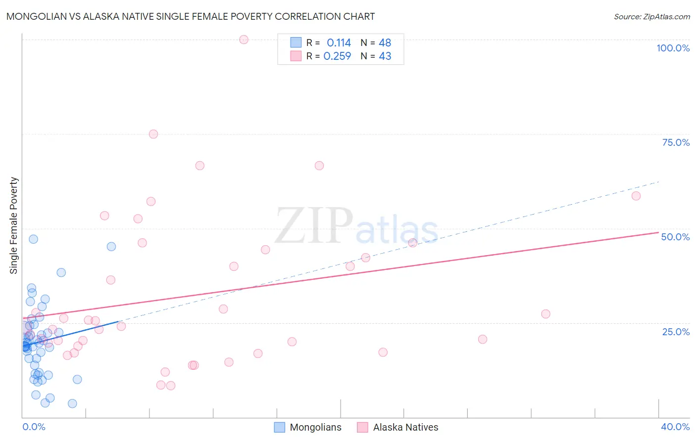 Mongolian vs Alaska Native Single Female Poverty