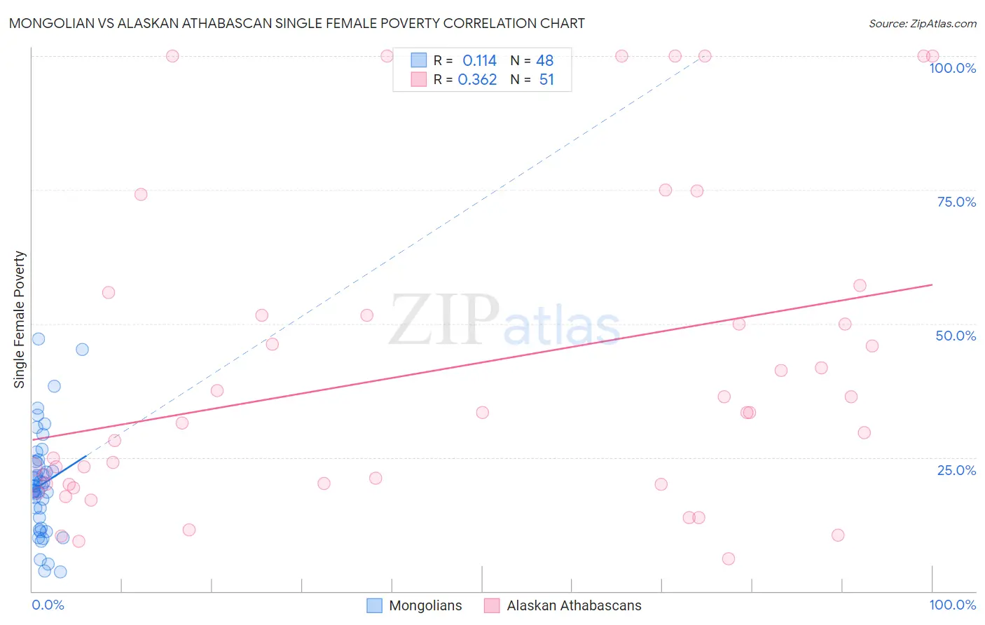 Mongolian vs Alaskan Athabascan Single Female Poverty