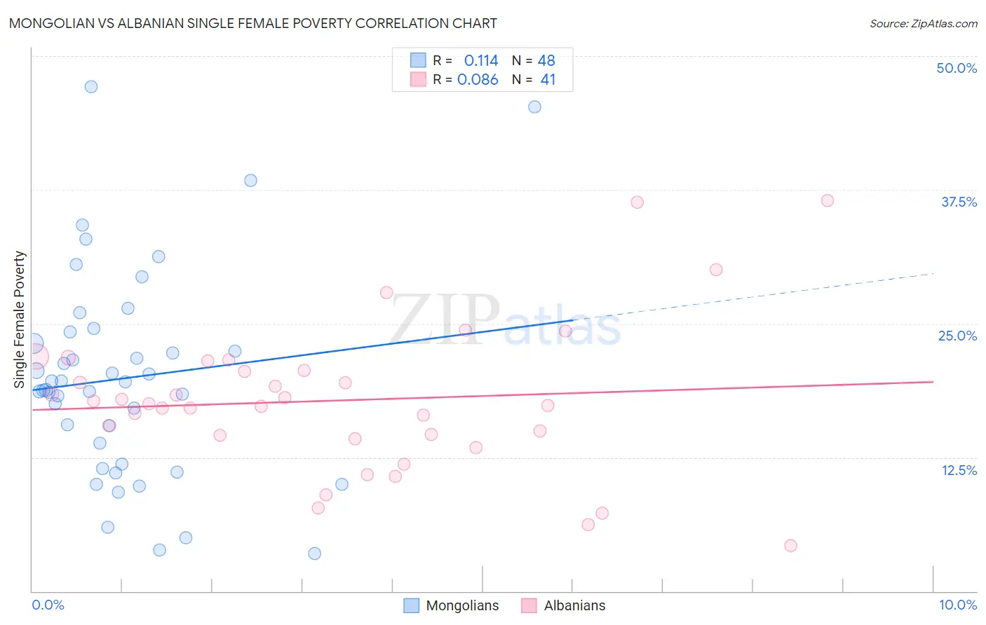 Mongolian vs Albanian Single Female Poverty