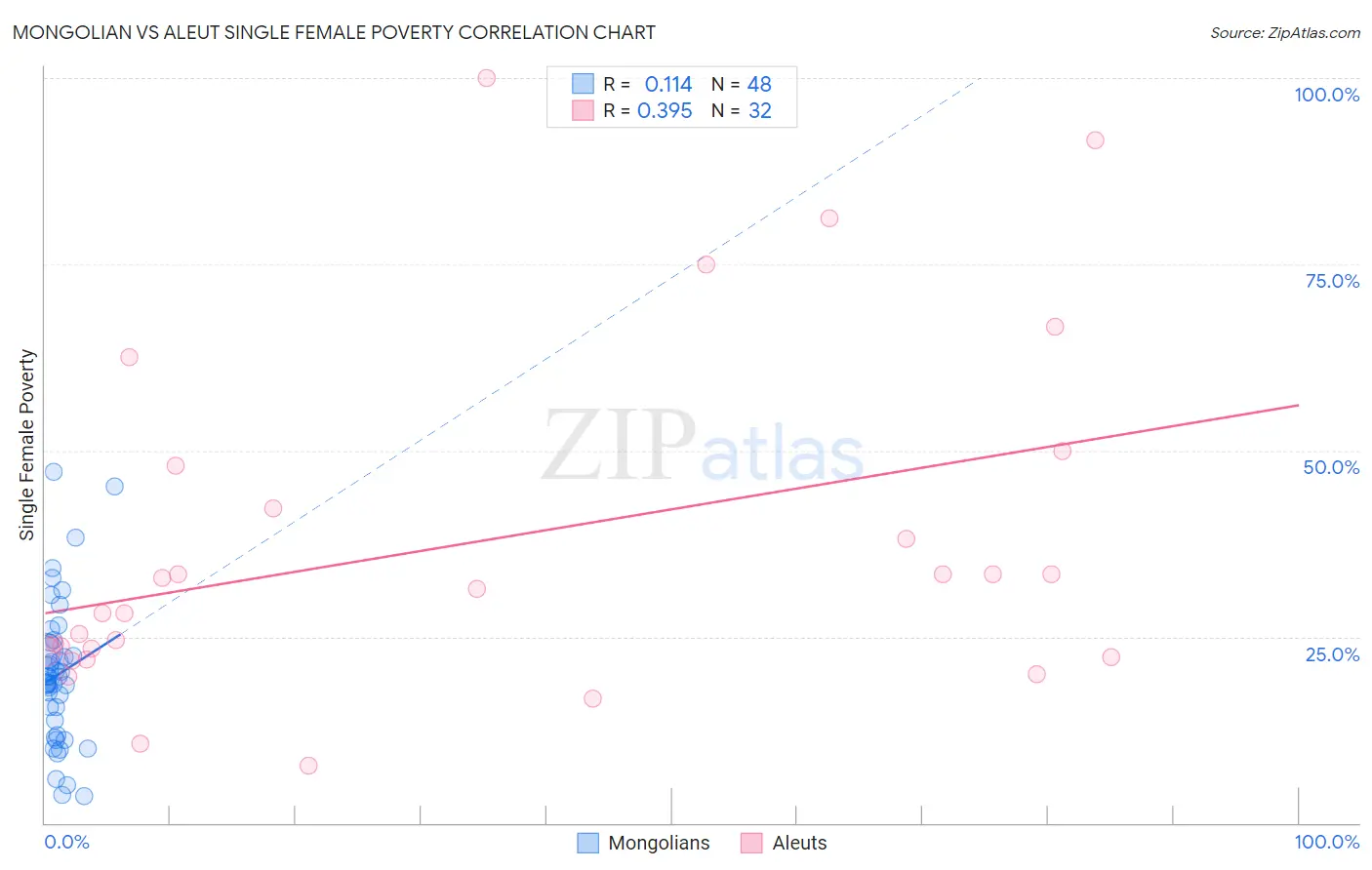 Mongolian vs Aleut Single Female Poverty