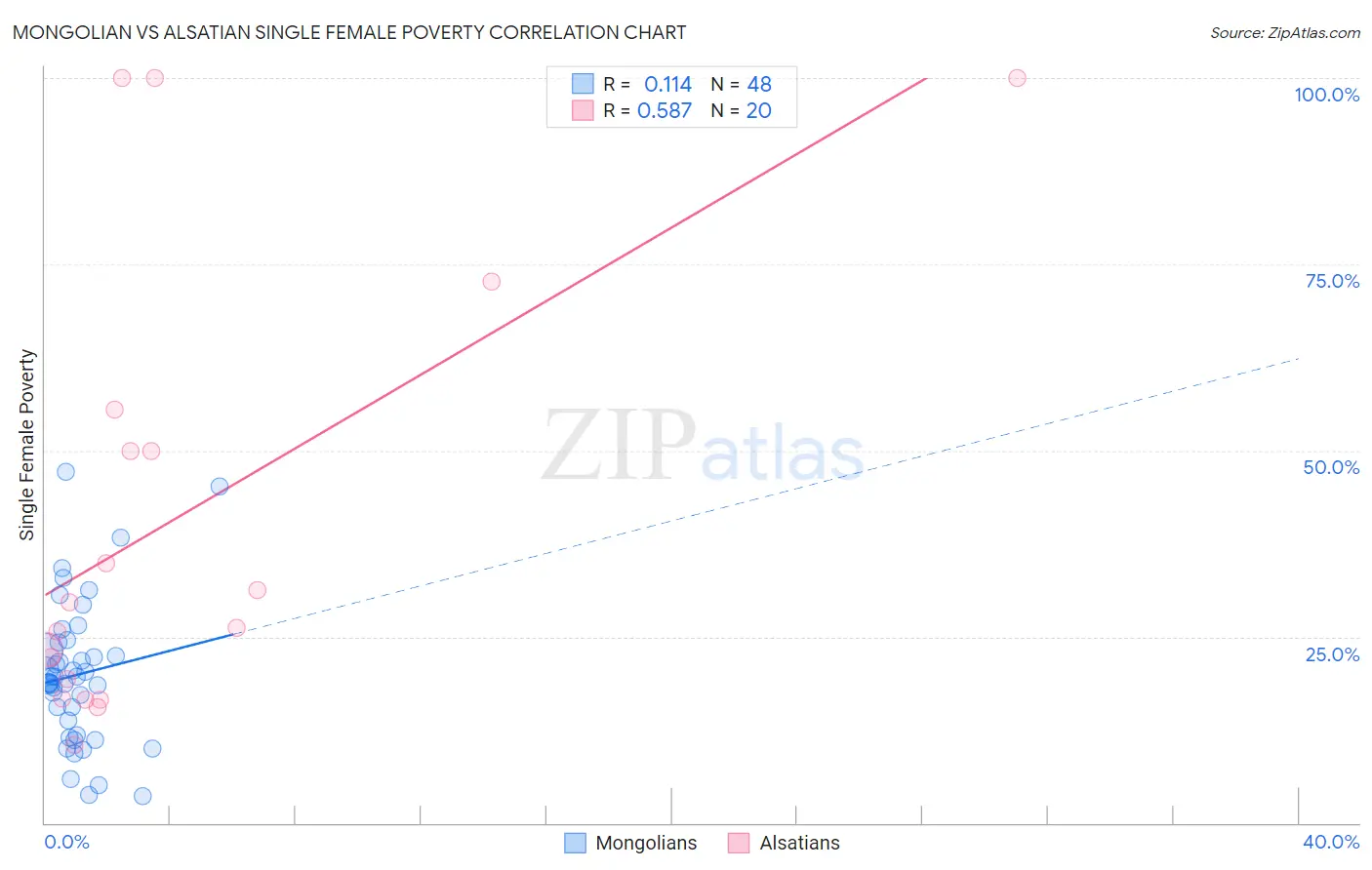 Mongolian vs Alsatian Single Female Poverty