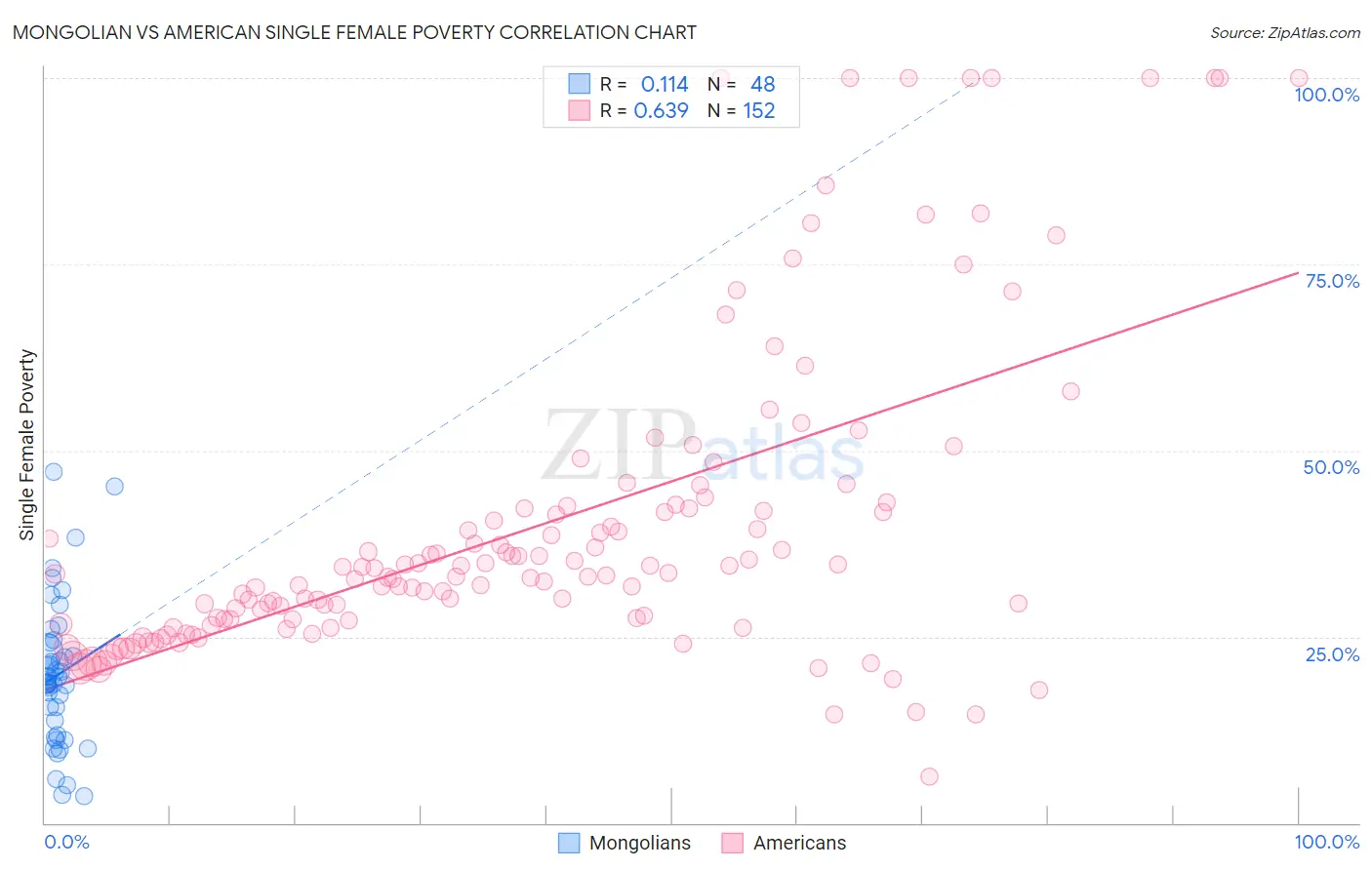 Mongolian vs American Single Female Poverty