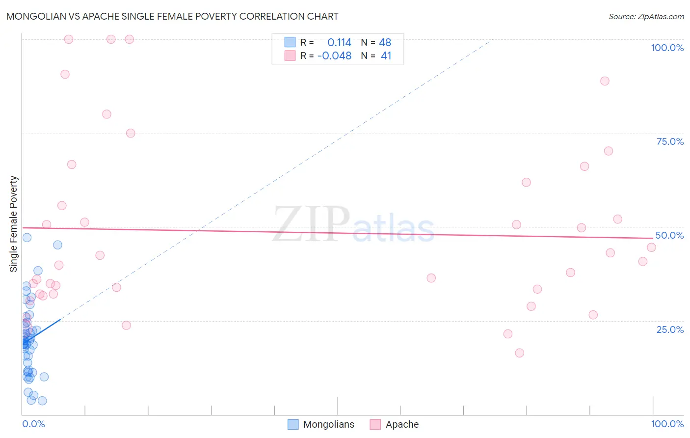 Mongolian vs Apache Single Female Poverty