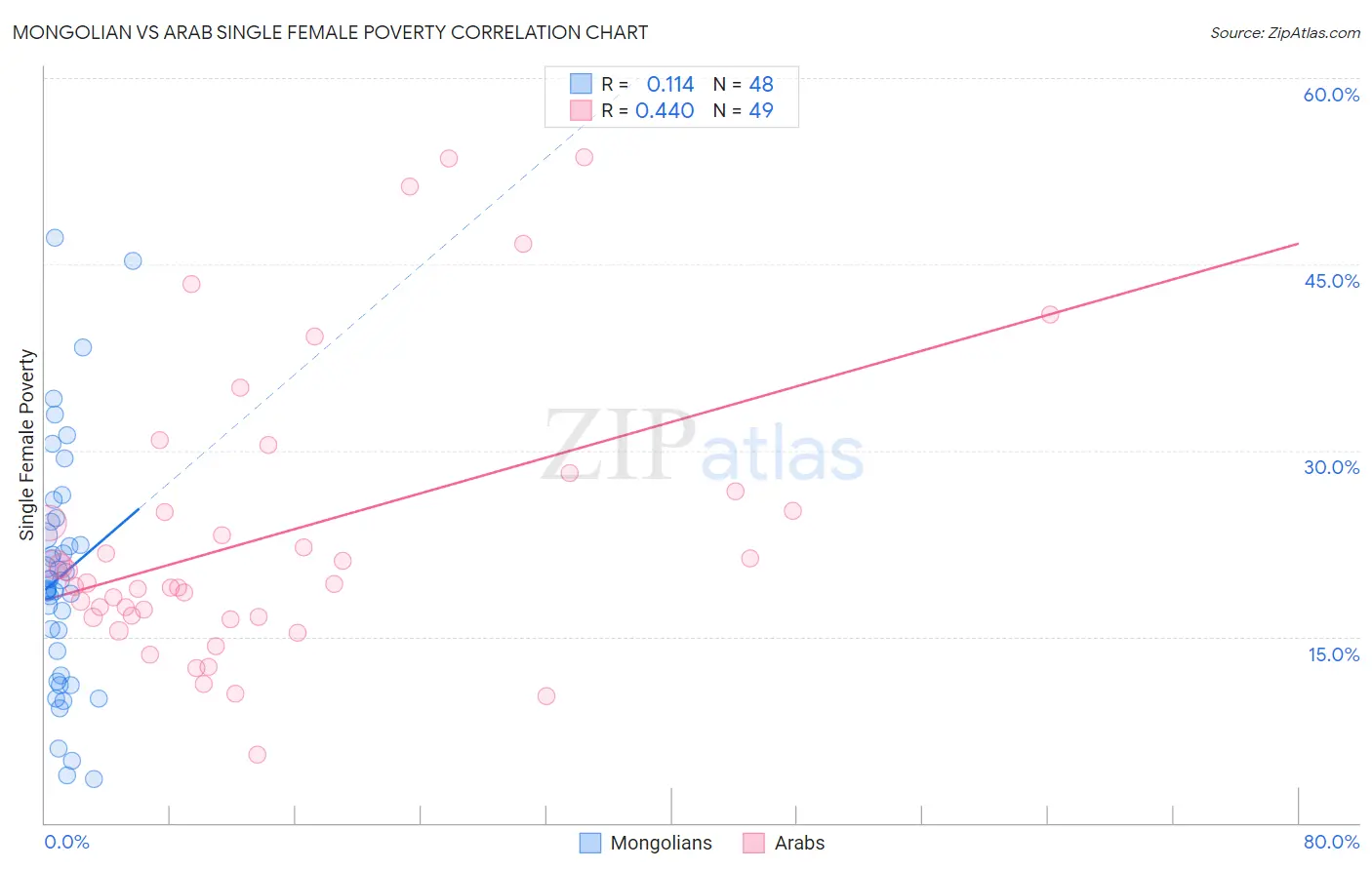 Mongolian vs Arab Single Female Poverty