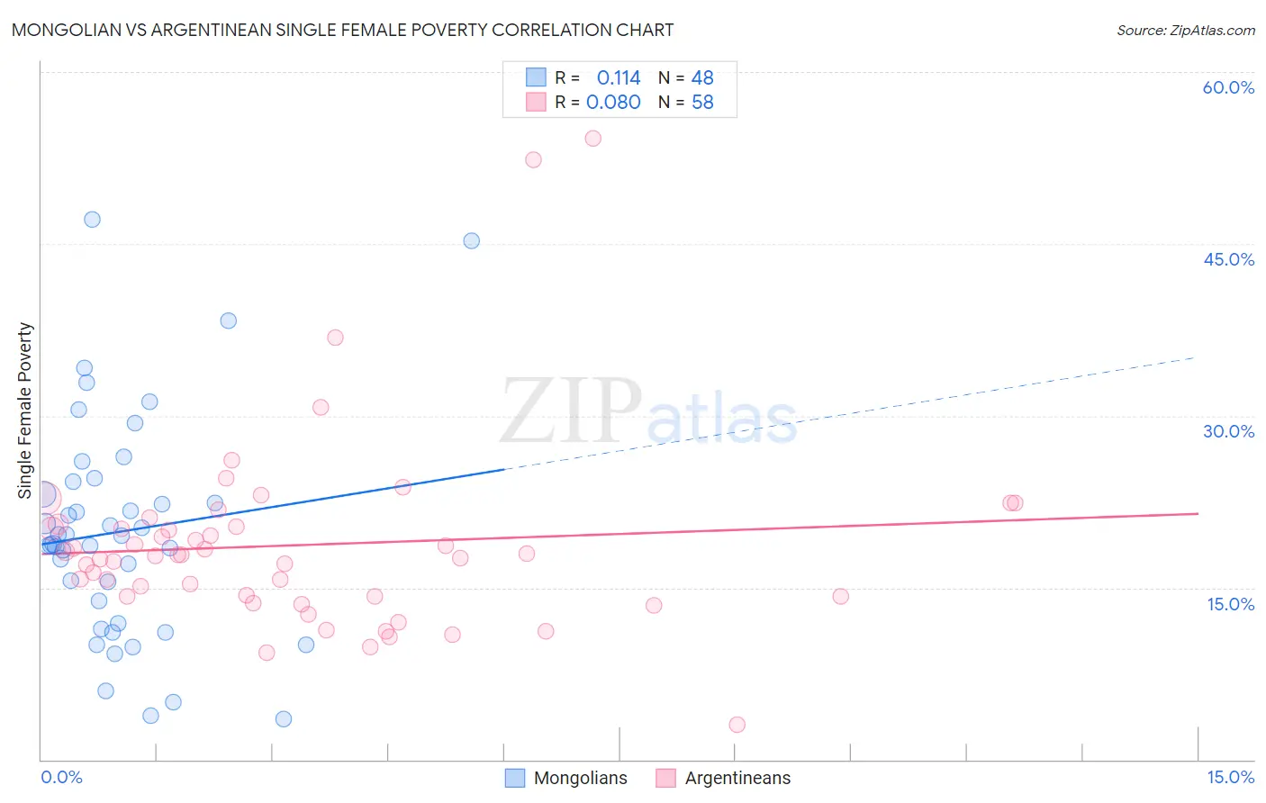 Mongolian vs Argentinean Single Female Poverty