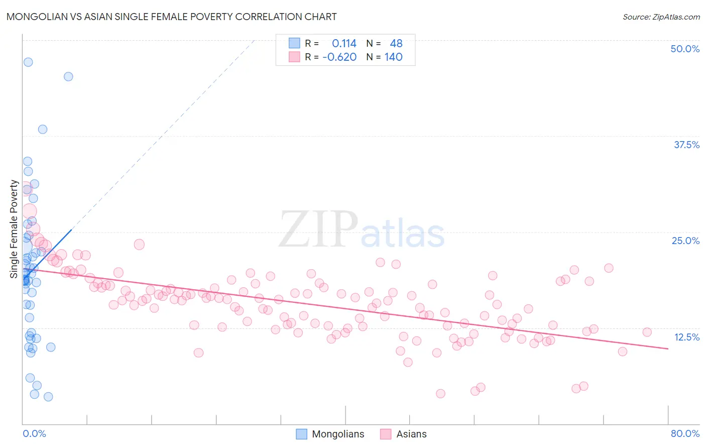 Mongolian vs Asian Single Female Poverty