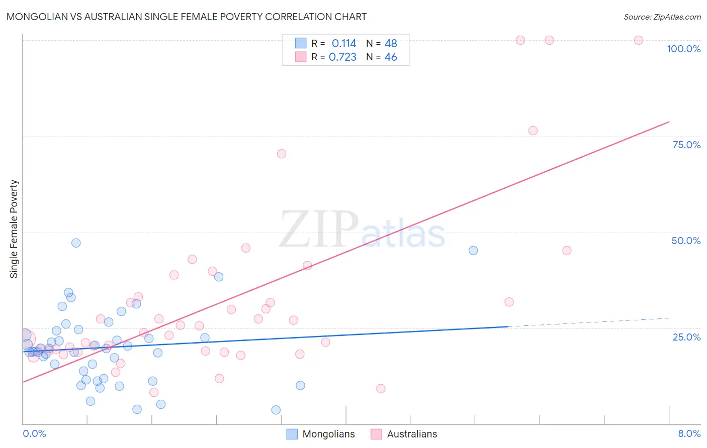 Mongolian vs Australian Single Female Poverty