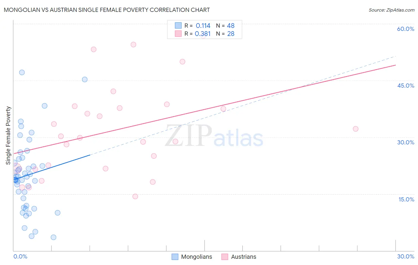 Mongolian vs Austrian Single Female Poverty