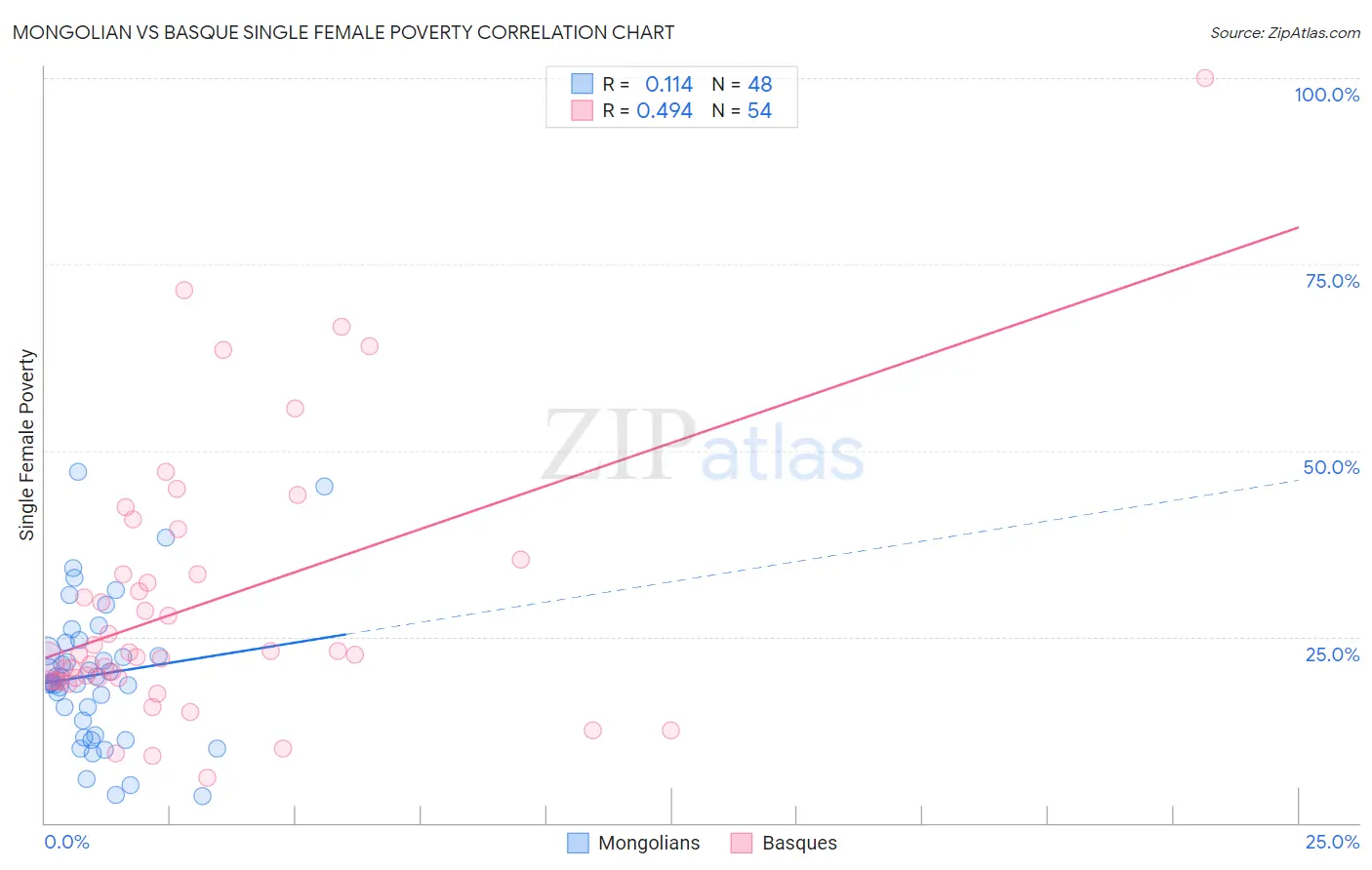 Mongolian vs Basque Single Female Poverty
