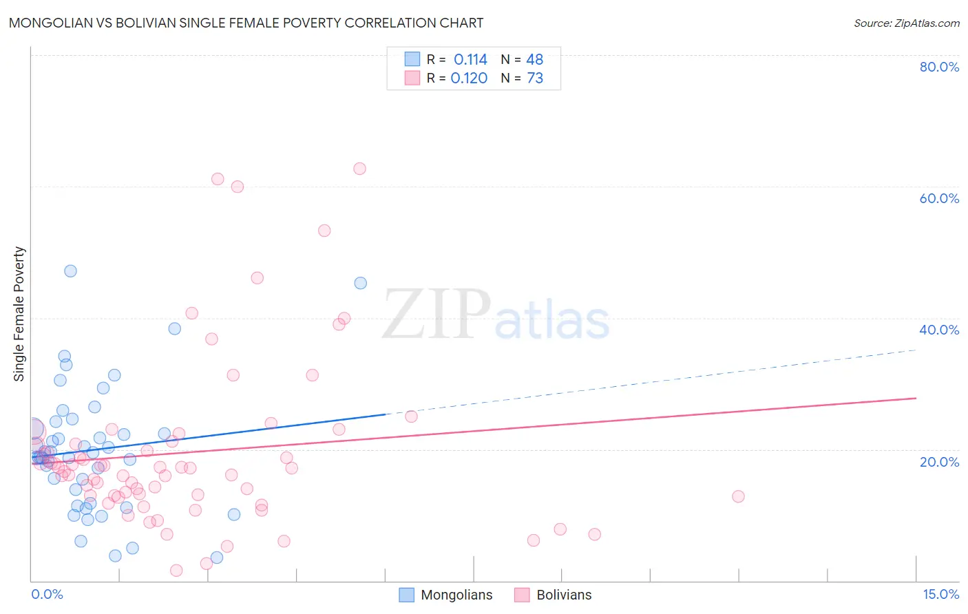 Mongolian vs Bolivian Single Female Poverty