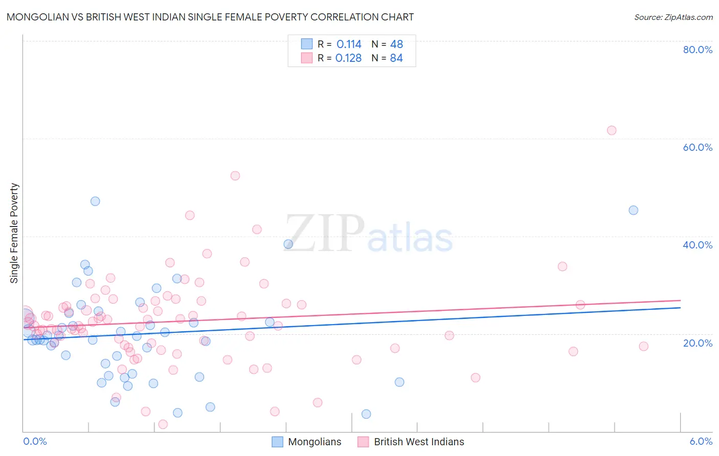 Mongolian vs British West Indian Single Female Poverty