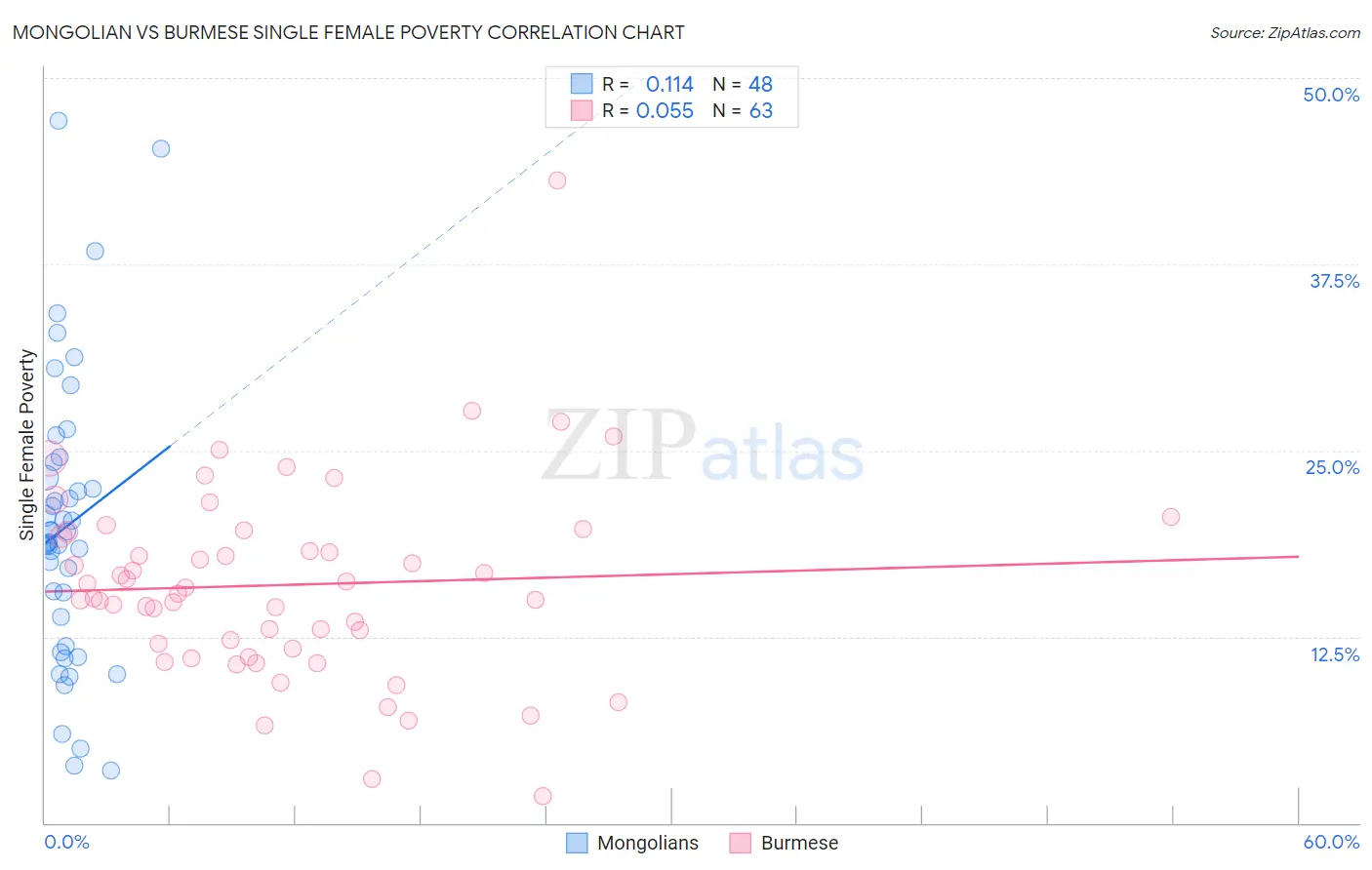 Mongolian vs Burmese Single Female Poverty
