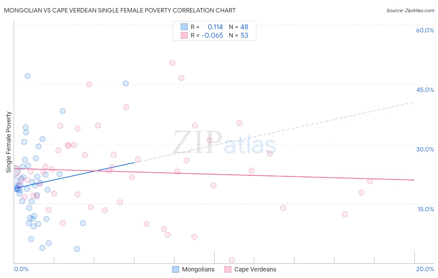 Mongolian vs Cape Verdean Single Female Poverty