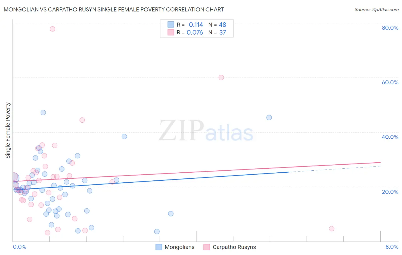 Mongolian vs Carpatho Rusyn Single Female Poverty