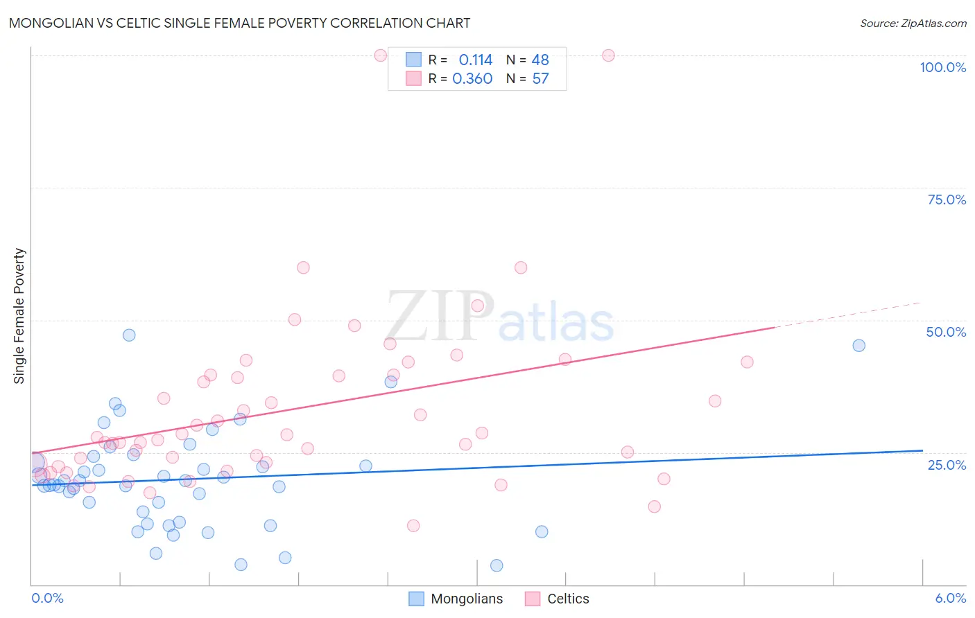 Mongolian vs Celtic Single Female Poverty