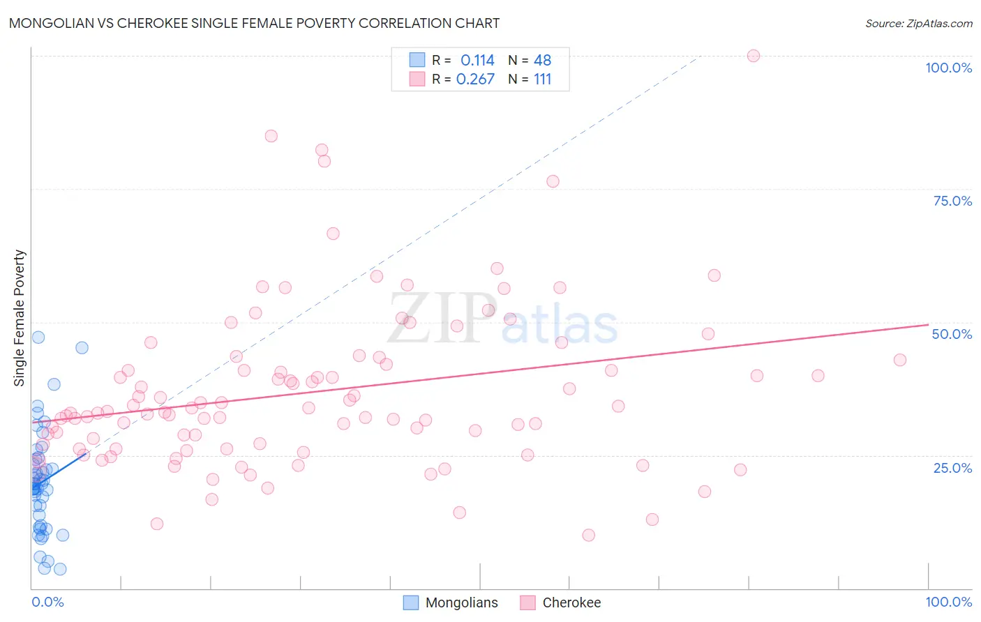 Mongolian vs Cherokee Single Female Poverty