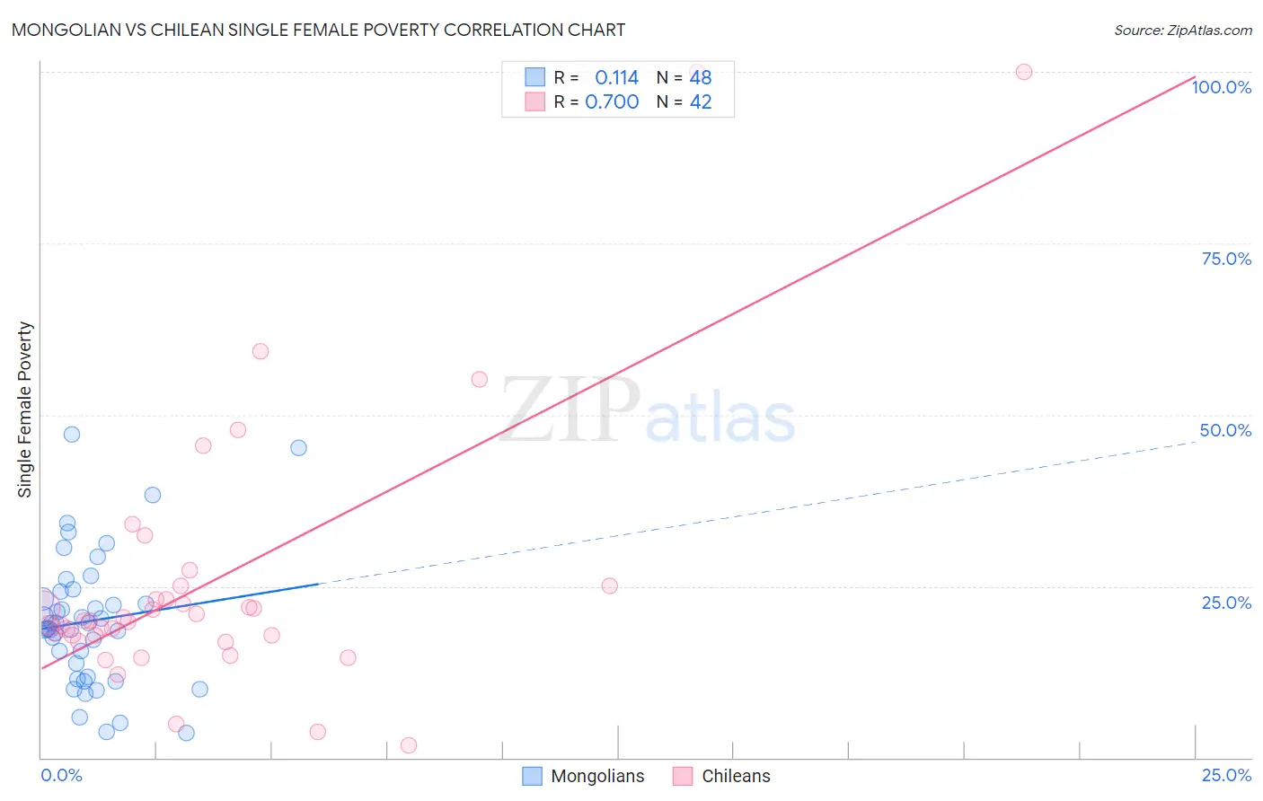 Mongolian vs Chilean Single Female Poverty