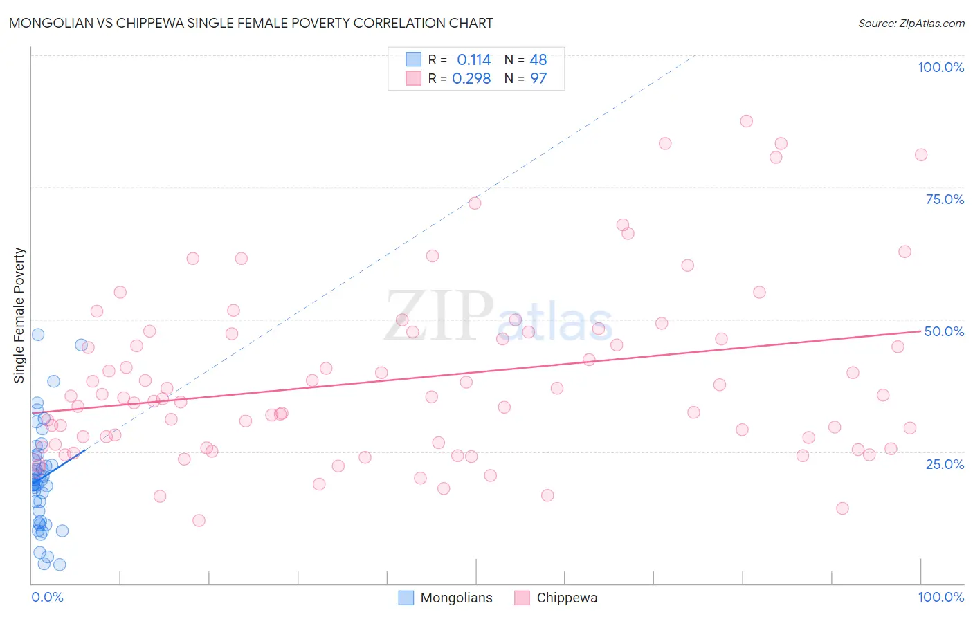 Mongolian vs Chippewa Single Female Poverty