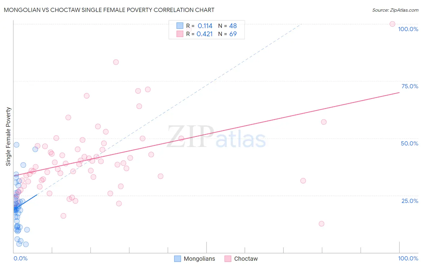 Mongolian vs Choctaw Single Female Poverty