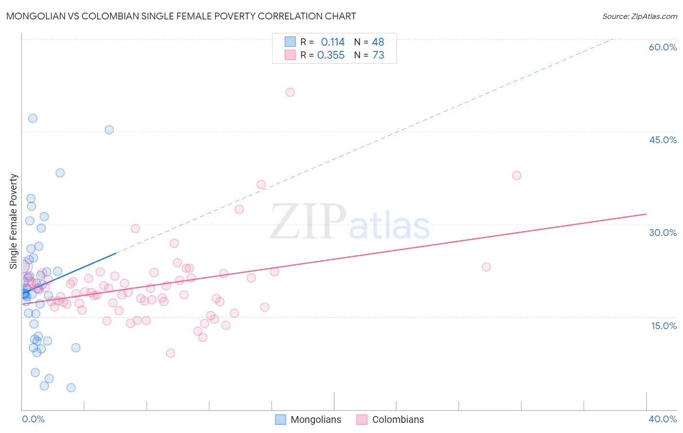 Mongolian vs Colombian Single Female Poverty