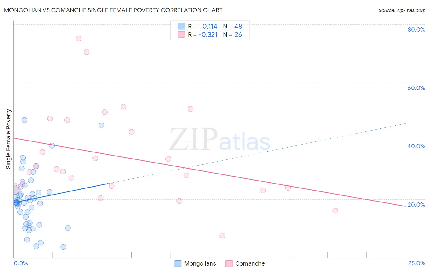 Mongolian vs Comanche Single Female Poverty