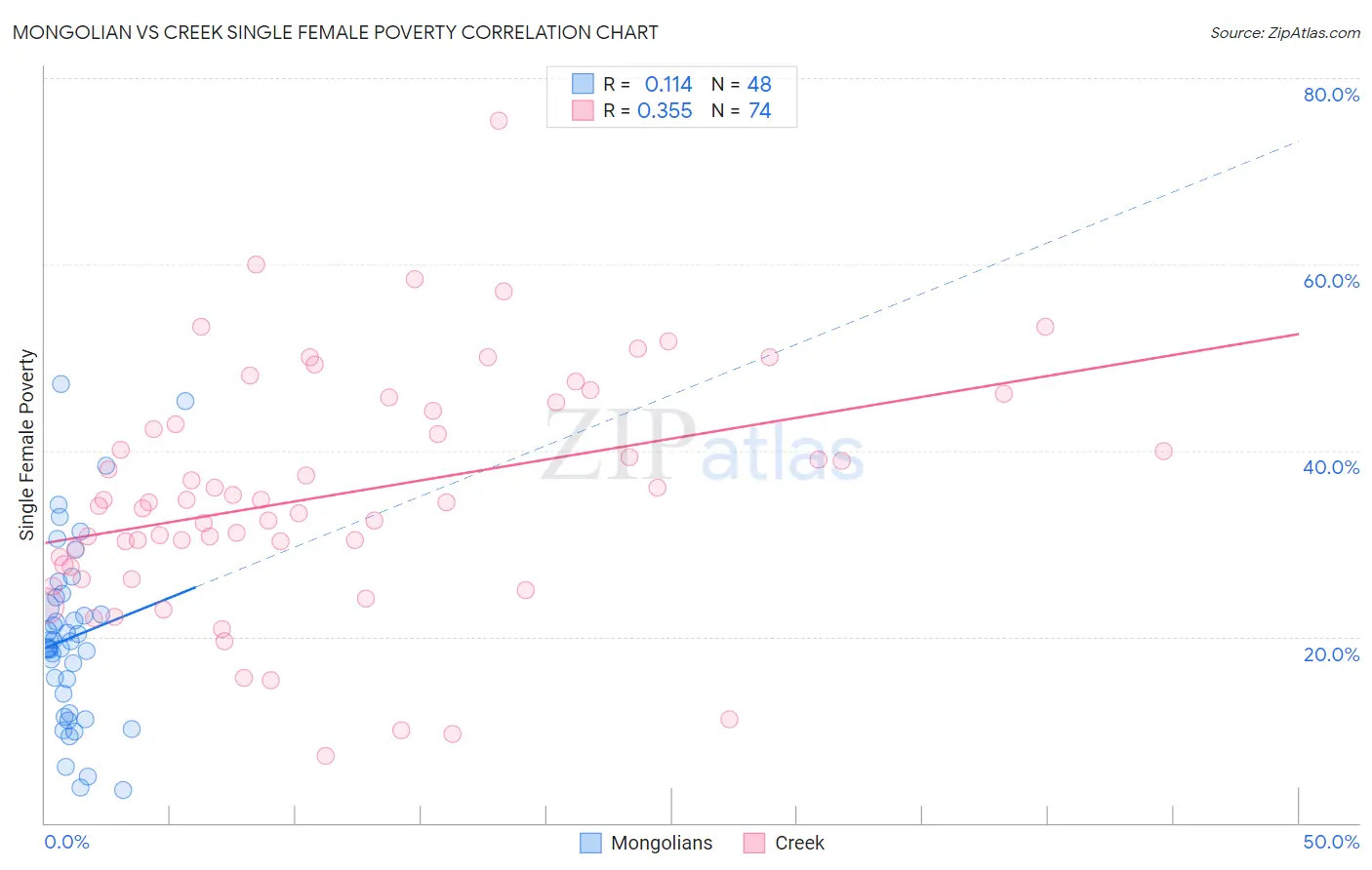 Mongolian vs Creek Single Female Poverty