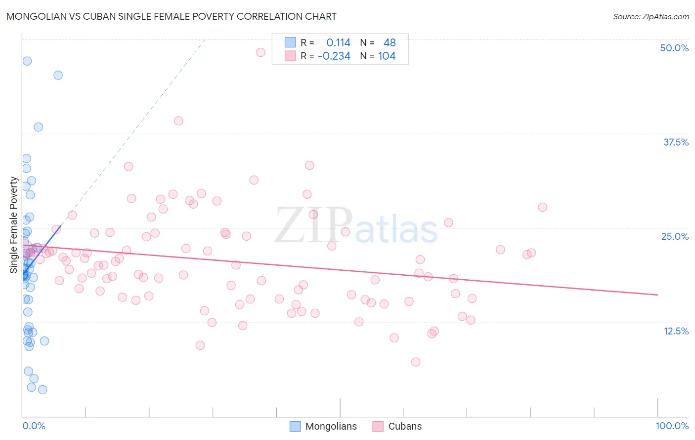 Mongolian vs Cuban Single Female Poverty