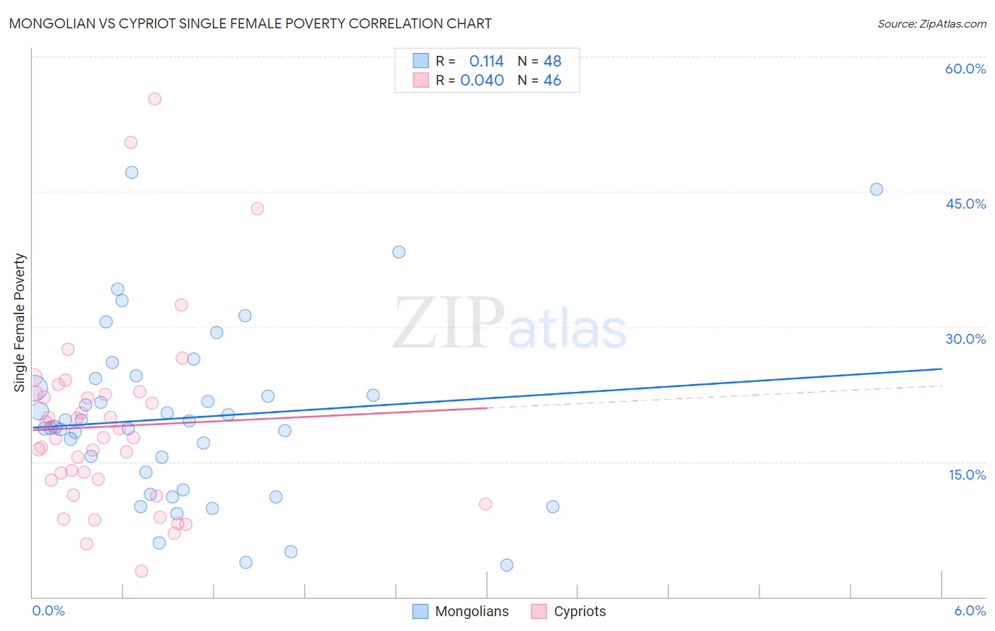 Mongolian vs Cypriot Single Female Poverty