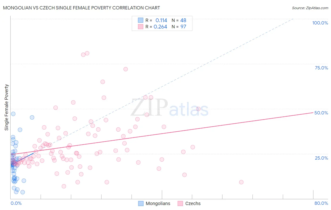 Mongolian vs Czech Single Female Poverty