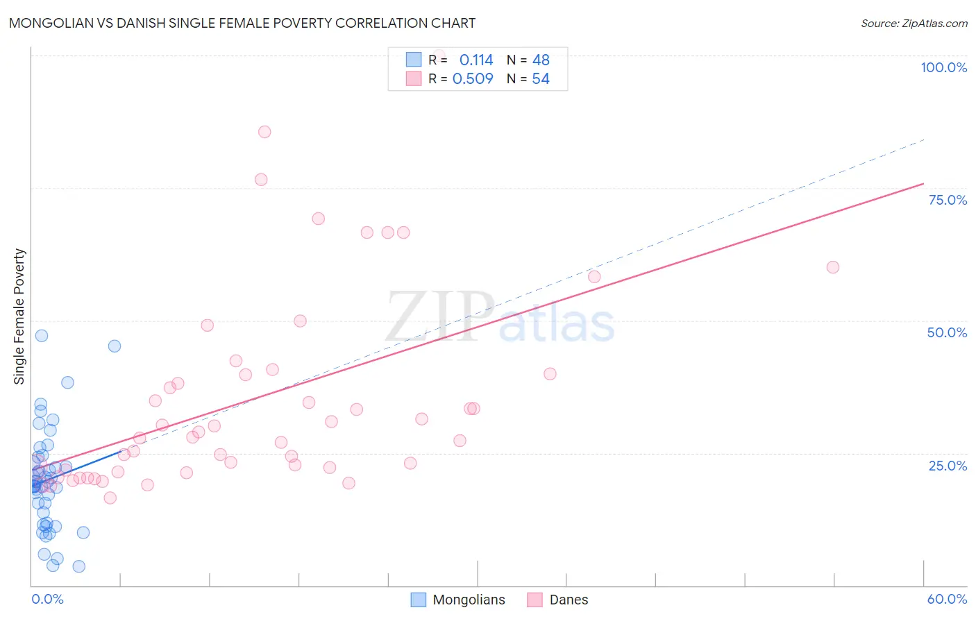 Mongolian vs Danish Single Female Poverty