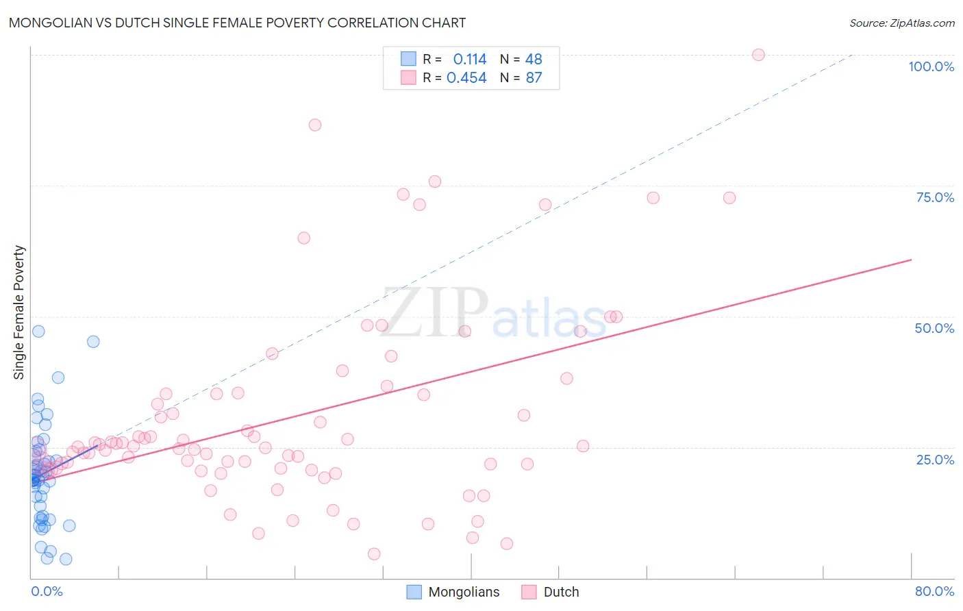 Mongolian vs Dutch Single Female Poverty