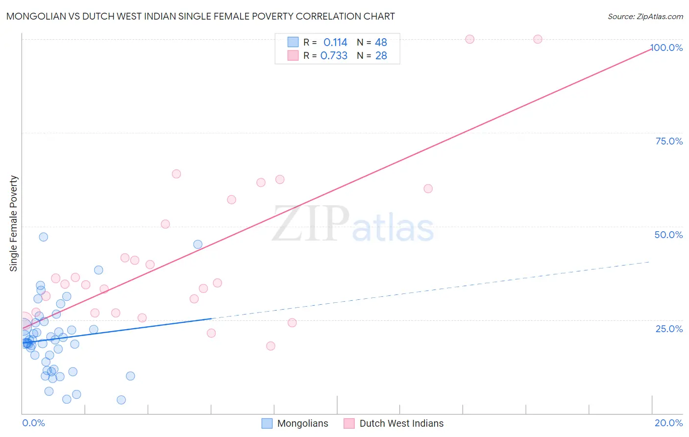 Mongolian vs Dutch West Indian Single Female Poverty