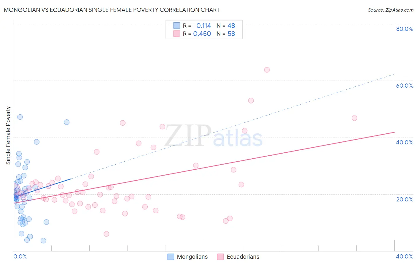 Mongolian vs Ecuadorian Single Female Poverty