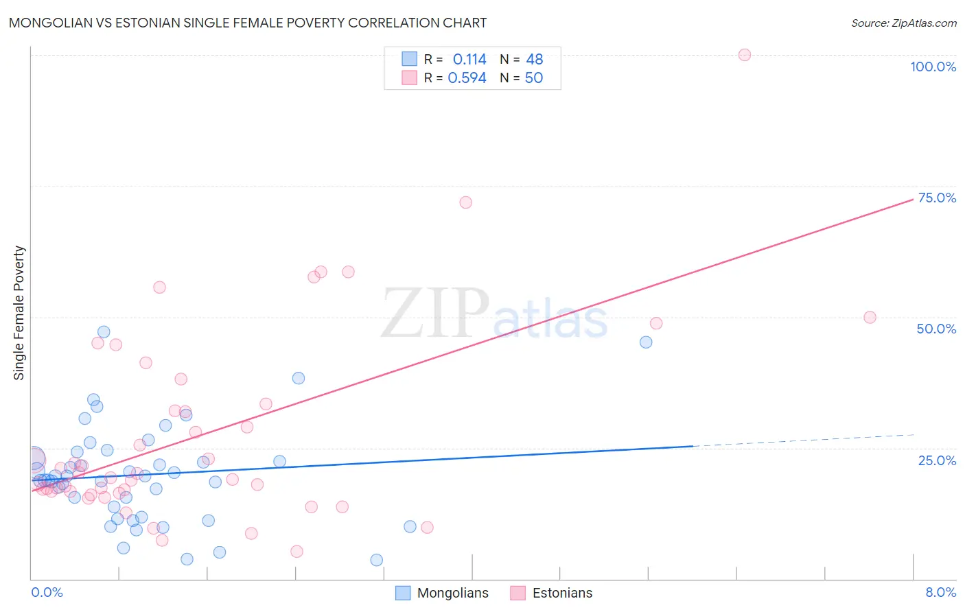 Mongolian vs Estonian Single Female Poverty