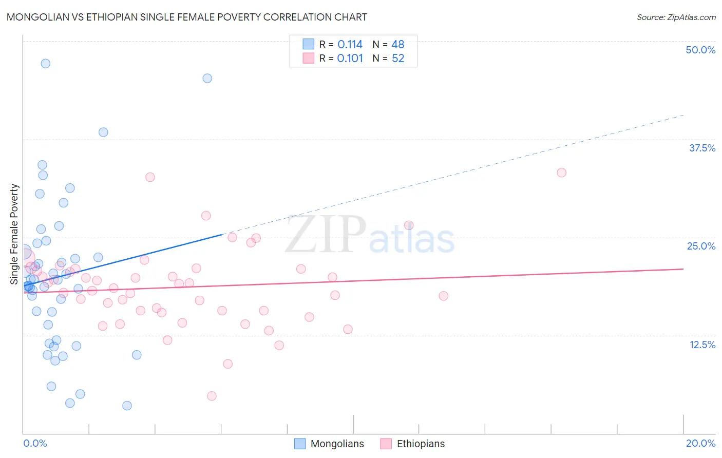 Mongolian vs Ethiopian Single Female Poverty