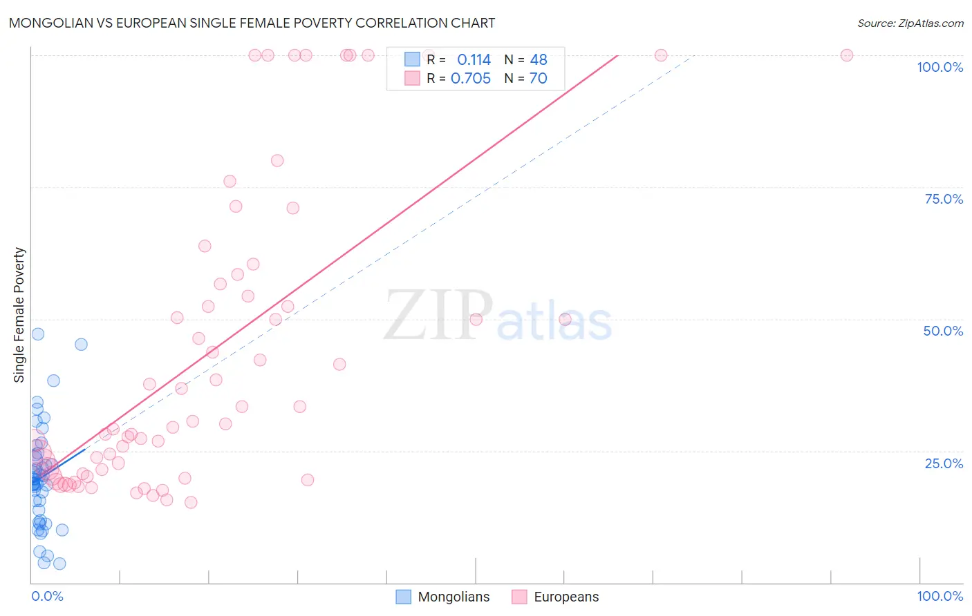 Mongolian vs European Single Female Poverty