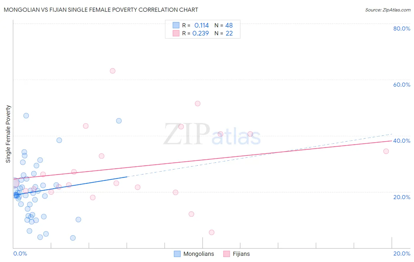 Mongolian vs Fijian Single Female Poverty